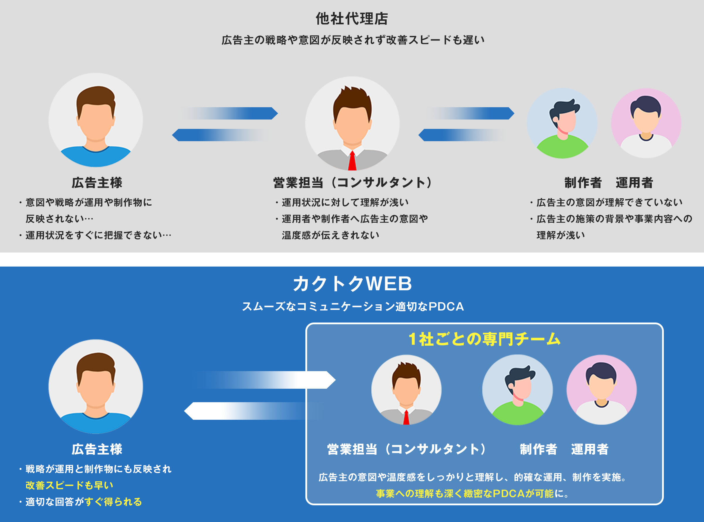 カクトクWebと他社の違い