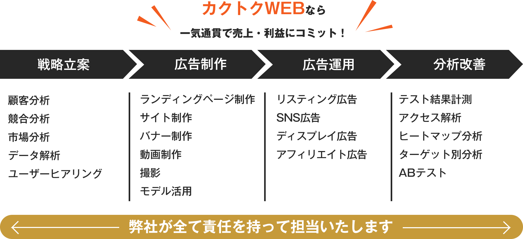 カクトクWEBなら一気通貫で売上・利益にコミット！